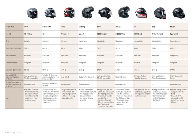 TCS-Test: Integral-, Klapp- oder Jethelm - welches Modell wählen?