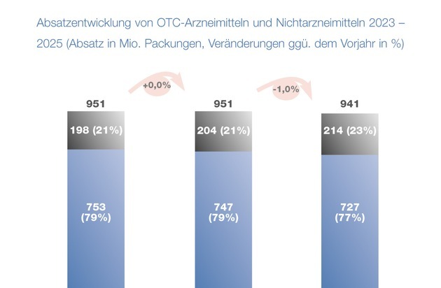 BPI Bundesverband der Pharmazeutischen Industrie: Neue Daten zu verschreibungsfreien Arzneimitteln: Gesamtumsatz w&auml;chst, insbesondere bei Vitaminen und Mineralstoffen