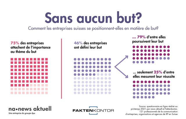 news aktuell (Schweiz) AG: Les entreprises suisses et leur conception du but