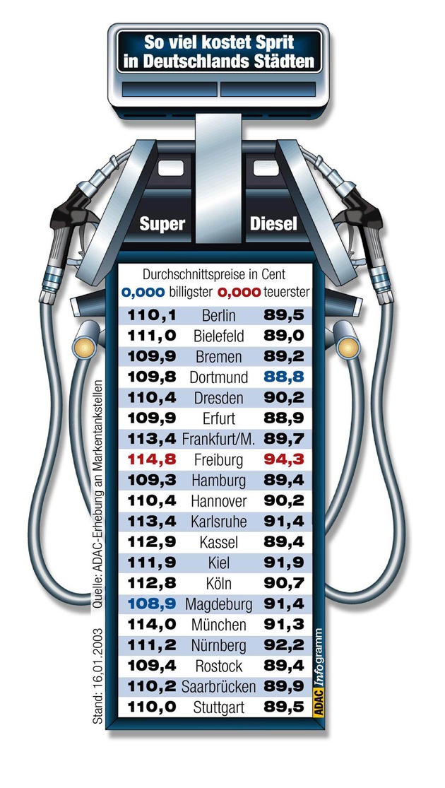 Spritpreise in Deutschlands Städten - Januar 2003 / Schwindelerregende Preise beim Tanken