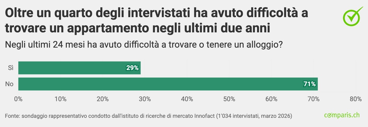 Comunicato stampa: In Svizzera, un adulto su cinque ha paura di perdere il proprio appartamento