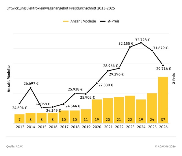 ADAC Auswertung zeigt: Kleinwagenpreise ziehen immer weiter an / Angebot im Verbrenner-Segment schrumpft