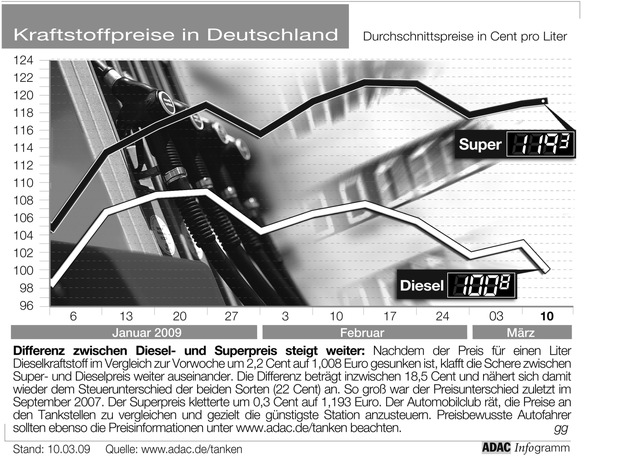 ADAC-Grafik: Aktuelle Kraftstoffpreise in Deutschland