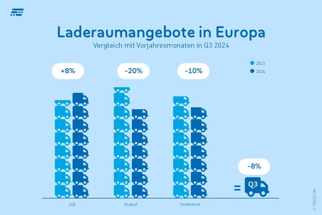 TIMOCOM Transportbarometer: Auf der Suche nach den verlorenen Transportkapazitäten