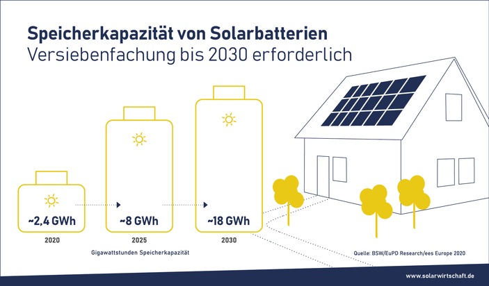 Speicher-Bilanz 2020: Solarbatterie-Boom: Drittes Jahr in Folge rd. 50% Kapazitätszuwachs
