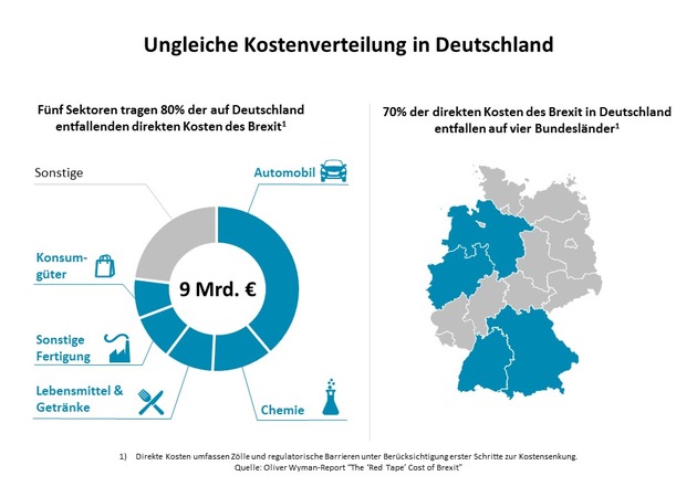 Brexit kommt deutsche Industrie teuer zu stehen / Neuer Oliver Wyman-Report beziffert direkte Kosten des Brexit auf 69 Milliarden Euro für Unternehmen in der EU27 und UK