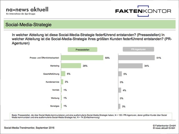 BLOGPOST: Chefs vernachlässigen Social-Media-Strategie