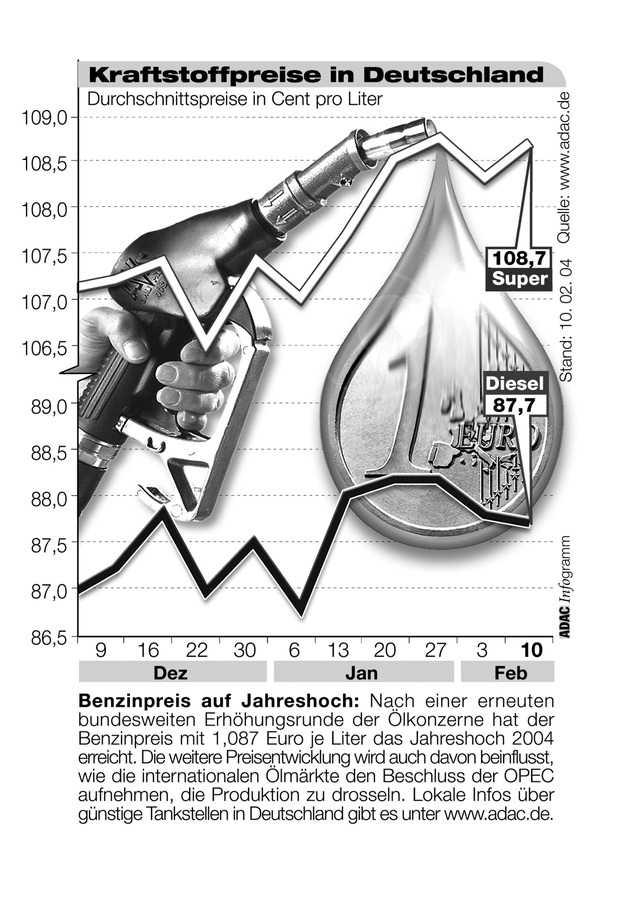 ADAC-Grafik: Aktuelle Kraftstoffpreise in Deutschland