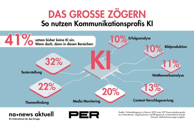 news aktuell GmbH: Kommunikationsprofis zögern noch beim Einsatz von Künstlicher Intelligenz - Mehrheit sieht aber eher Chancen als Risiken