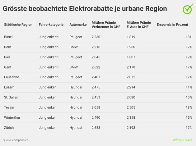 Medienmitteilung: E-Autos: Günstiger versichert – aber nicht für alle