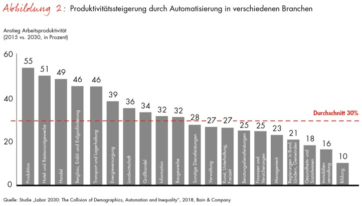 Bain-Studie zum globalen Arbeitsmarkt / Die 2020er-Jahre werden eine Dekade der Extreme