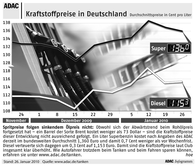 ADAC-Grafik: Aktuelle Kraftstoffpreise in Deutschland (Mit Bild)