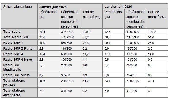 Des chiffres de l'utilisation radio conformes aux attentes