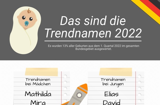 fabulabs GmbH: Aktuelle Auswertung: Das sind die Trendnamen 2022