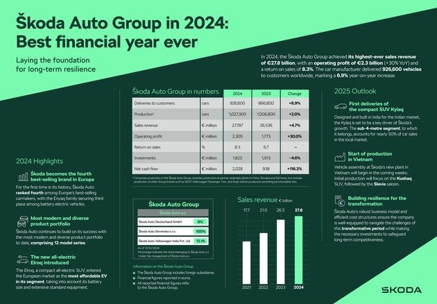 Rekordjahr 2024 für Škoda Auto: eine starke Grundlage für eine sich intensivierende Transformation