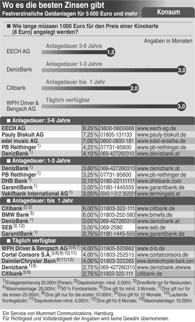 Kinobesuch mit Anlagegewinn