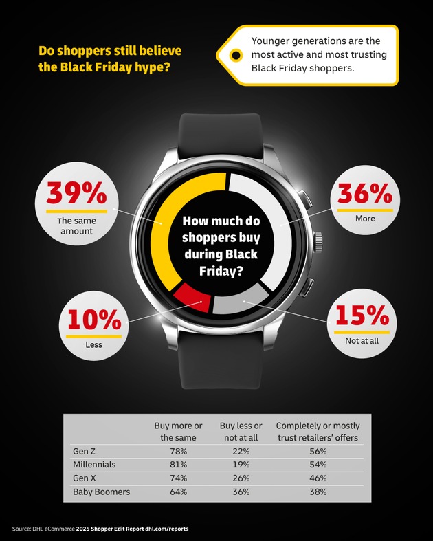 PM: DHL enthüllt Black-Friday-Trends: 84% der Onlinehändler setzen auf Umsatzanstieg – angetrieben von der jüngeren Generation / PR: DHL reveals Black Friday trends: 84% of online retailers bank on sales surge – fueled by younger generation