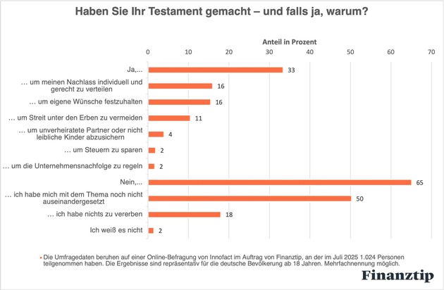Nur ein Drittel der Deutschen hat ein Testament – wer nichts regelt, riskiert Streit, warnt Finanztip-Expertin
