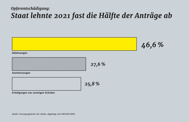 Weisser Ring e.V.: Staatliche Hilfe für Gewaltopfer auf Rekord-Tiefstand / Behörden lehnten 2021 fast jeden zweiten Antrag ab - WEISSER RING: Schlechtester Wert seit mehr als 20 Jahren