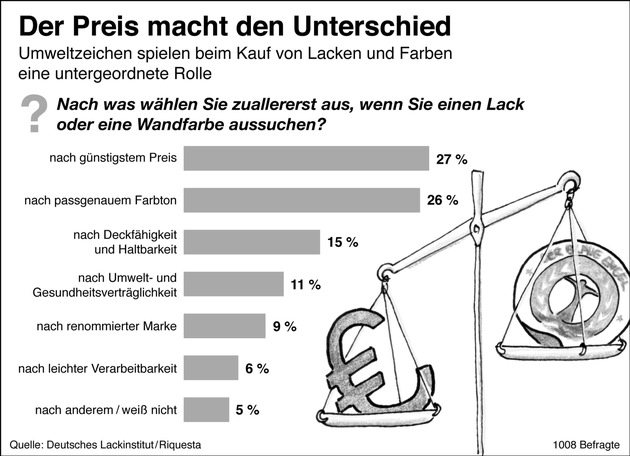 Der Preis macht den Unterschied - Umweltzeichen spielen beim Kauf von Lacken und Farben eine untergeordnete Rolle