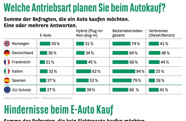 Consors Finanz BNP Paribas: Consors Finanz Studie - 2024 und 2025 werden die Jahre der Preisbereinigung beim Elektroauto werden