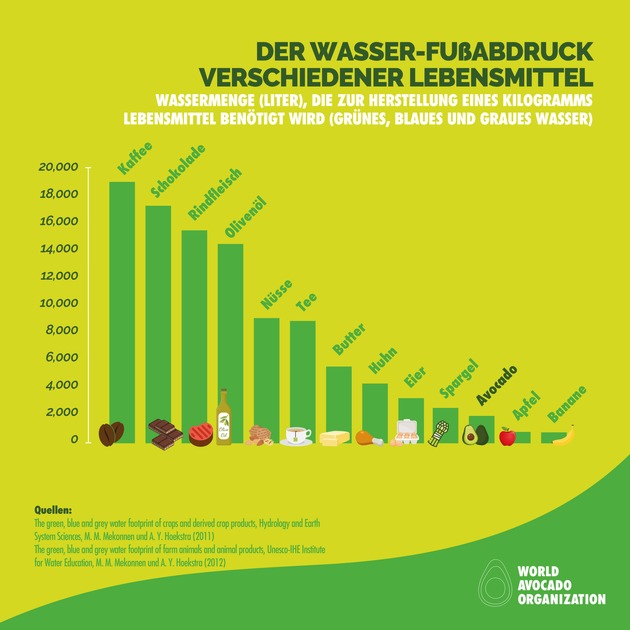 Pressestatement der World Avocado Organization zur dpa Meldung &quot;Umstrittene Superfrucht - Avocado-Boom in Deutschland&quot;
