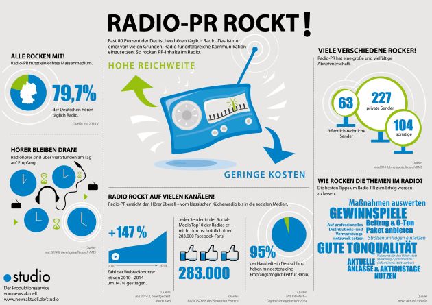 &quot;Radio-PR rockt!&quot; / Was PR-Fachleute über das Medium Radio wissen müssen