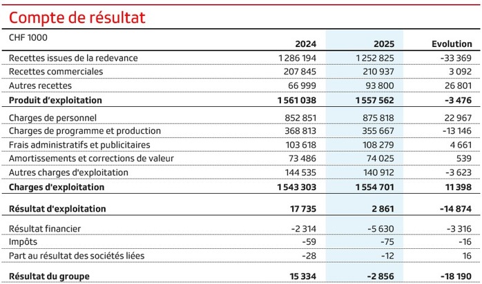 Un résultat 2025 légèrement négatif dans le contexte de la transformation