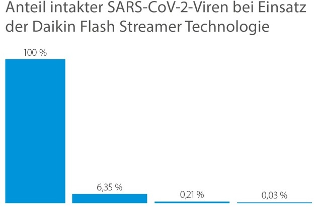 Daikin Airconditioning Germany GmbH: Wissenschaftlich erwiesen: Daikin Flash Streamer Technologie inaktiviert in drei Stunden 99,9% des neuartigen Coronavirus (SARS-CoV-2)