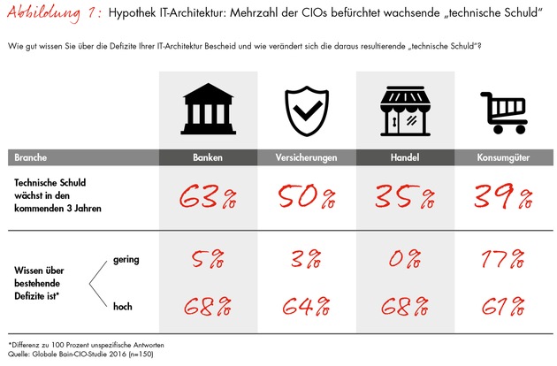 Bain-Studie zur IT-Architektur im digitalen Zeitalter / Wachsende technologische Defizite belasten Unternehmen