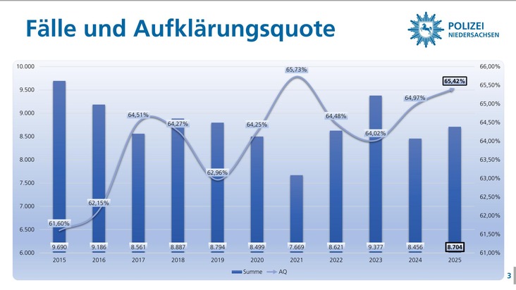 POL-GS: Polizeiliche Kriminalstatistik (PKS) 2025 f&uuml;r die Region Goslar