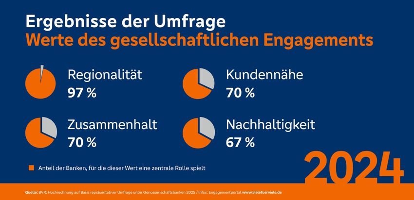 Genossenschaftsbanken setzen mit großem gesellschaftlichen Engagement 2024 auf Regionalität und sozialen Zusammenhalt