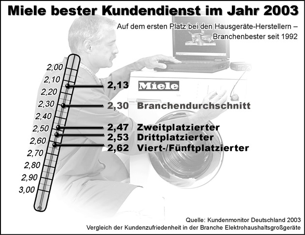 Miele bester Kundendienst im Jahr 2003 / Auf dem ersten Platz bei Hausgeräte-Herstellern - Branchenbester seit 1992 / 96 Prozent der Miele-Kunden wollen wieder ein Miele-Gerät kaufen