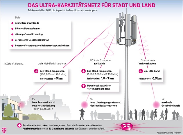 Telekom verbessert Mobilfunk entlang der Bahnstrecke Nürnberg - Cheb