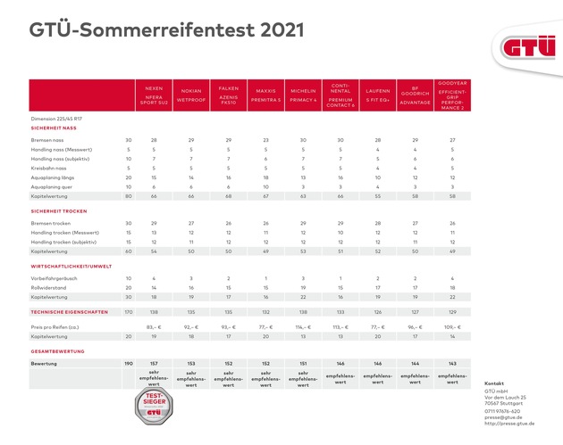 Sommerreifentest 2021 für Pkw der Kompakt- und Mittelklasse