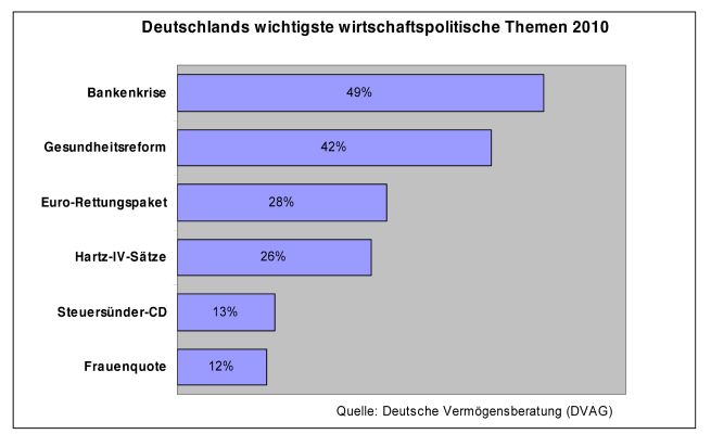 Repräsentative USUMA-Umfrage im Auftrag der DVAG:
Jahresrückblick 2010: Was bewegte Deutschland am meisten? (mit Bild)