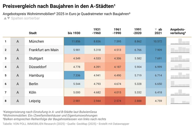 Preisvergleich nach Baujahren: Neubau fast &uuml;berall vorn &ndash; au&szlig;er in Hamburg und M&uuml;nchen