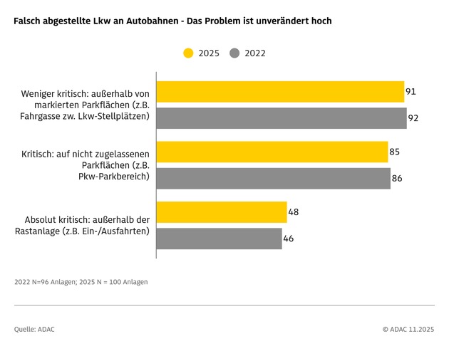 Falsch abgestellte Lkw an Autobahnen immer noch an der Tagesordnung / Zweite Untersuchung des ADAC zeigt kaum Verbesserungen / An jeder zweiten Rastanlage werden Lastwagen riskant abgestellt