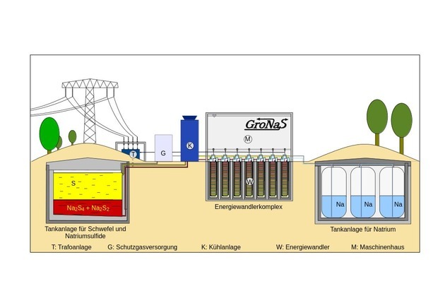 GroNaS GmbH & Co. KGaA: GroNaS-Stromspeicher: Die Energiewende wird zum Selbstläufer