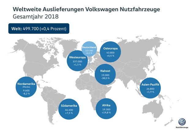 Erfolgreiches Jahr 2018: Volkswagen Nutzfahrzeuge lieferte weltweit 499.700 Fahrzeuge aus