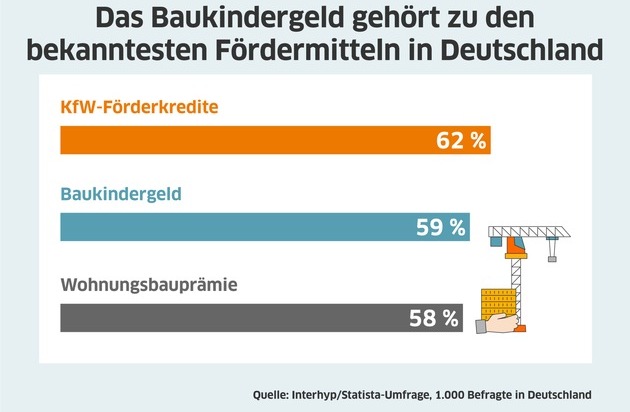 Interhyp AG: Baukindergeld eines der bekanntesten Fördermittel: Drei Viertel der Deutschen finden, dass der Staat den Wohneigentumserwerb zu wenig unterstützt