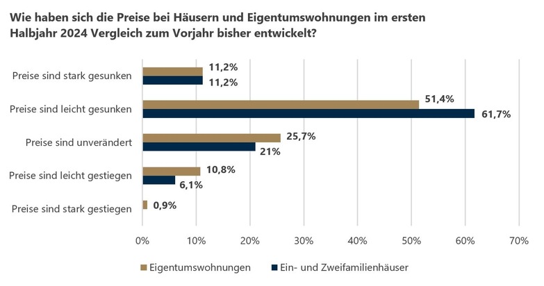 Umfrage: Immobilienpreise sinken langsamer – noch attraktive Verhandlungsmöglichkeiten