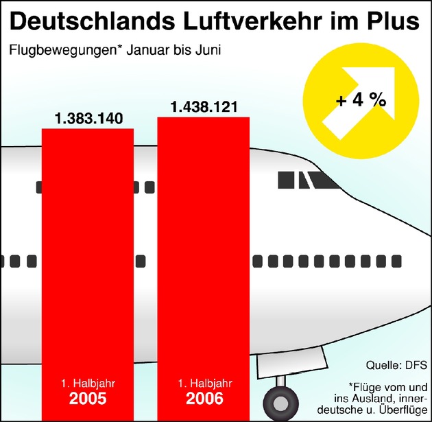 Neuer Rekord in Europa: Deutsche Flugsicherung kontrolliert erstmalig mehr als 10.000 Flüge an einem Tag