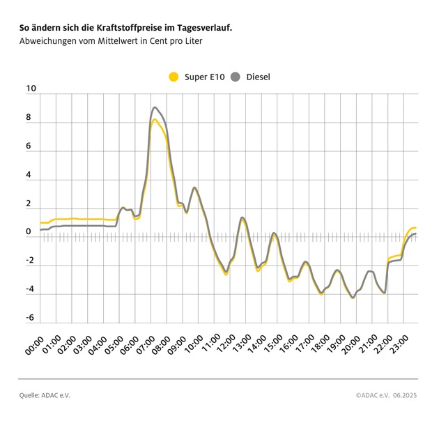 Wer zum richtigen Zeitpunkt tankt, spart noch einmal mehr / ADAC Auswertung der Kraftstoffpreise im Tagesverlauf / Super E10 kostet morgens im Schnitt 12,5 Cent mehr als abends, Diesel 13,3 Cent