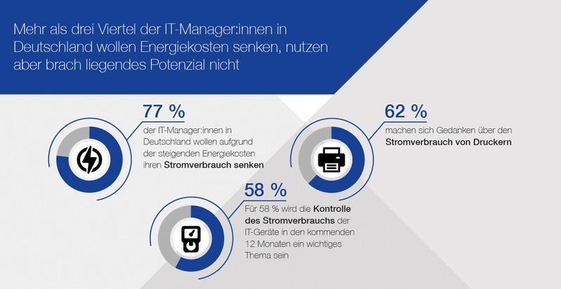 Chancen verpasst? / Mehr als drei Viertel der IT-Manager in Deutschland wollen Energiekosten senken, nutzen aber möglicherweise brach liegendes Potenzial nicht
