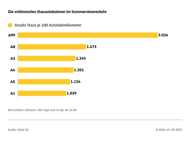 ADAC Sommerstaubilanz 2025 / 3.000 Staus weniger als in den letzten Sommerferien / Staureichstes Wochenende Anfang August