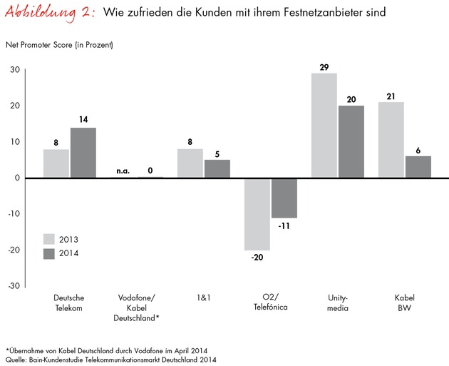 Bain-Studie zur Kundenloyalität im deutschen Telekommunikationsmarkt: Deutsche Telekom steigt in der Gunst der Verbraucher