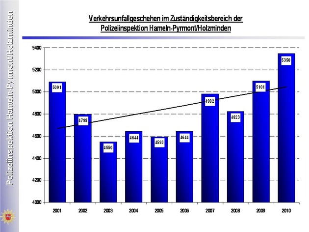 POL-HM: Verkehrsunfallstatistik 2010 der Polizeiinspektion Hameln-Pyrmont/Holzminden - Zahl der Unfallopfer auf Niveau des Vorjahrs