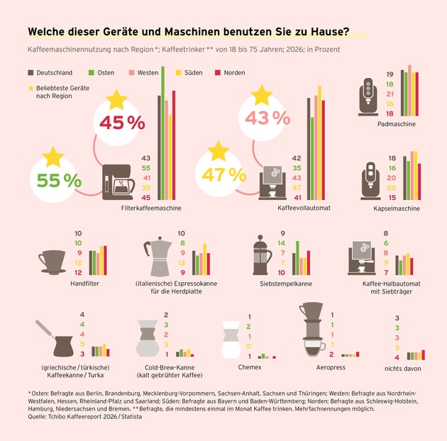 Unser täglich Brew: Aufgebrüht oder abgebrüht? / Die Wirkung von Kaffee - Tchibo Kaffeereport 2026