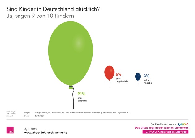 JAKO-O Kinder-Glücksumfrage zeigt: Freunde und Familie sind für Kinder das größte Glück